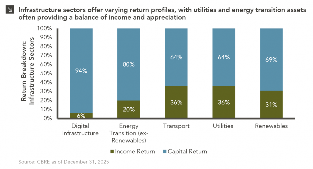 Stacked column chart showing income return and capital return for various infrastructure sectors. For full dataset, please contact marquettemarketing@marquetteassociates.com.