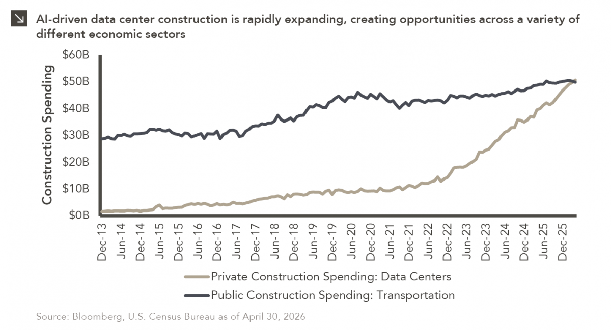 Two-line chart showing Private Construction Spending for Data Centers and Public Construction Spending for Transportation from December 2013 to present in billions of dollars. Data Centers in 2013 were $1.6 billion and Transportation was $28.7 billion. Since 2022, Data Center spending has increased quickly; Transportation has increased overall but relatively steadily. April 30, 2026 data point for Data Centers was 50.7, while Transportation was 49.9. For full dataset, please contact marquettemarketing@marquetteassociates.com.