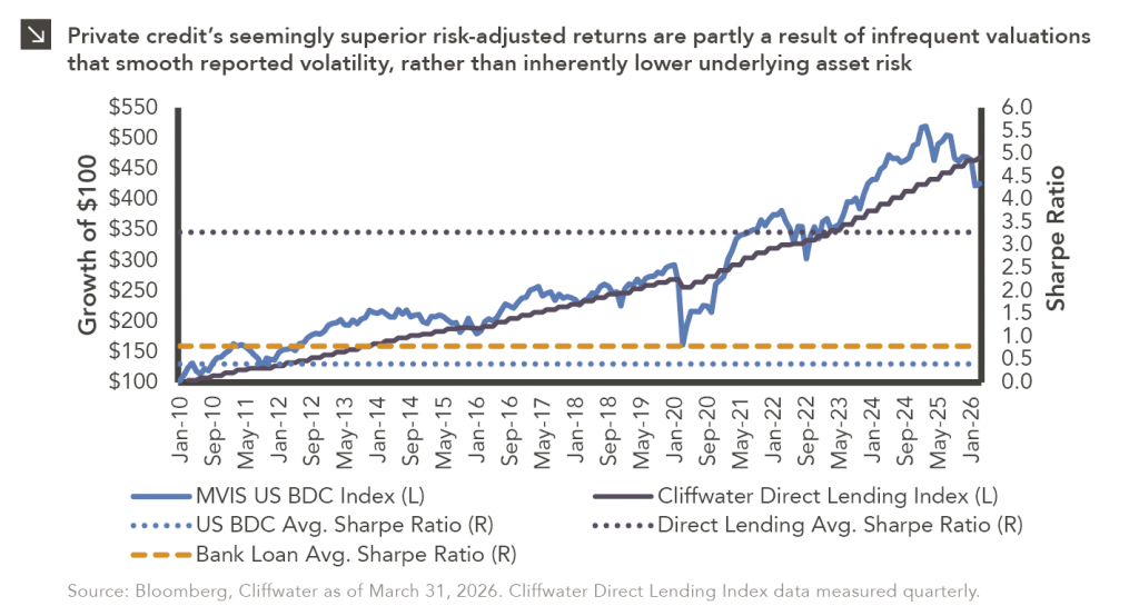 Line chart comparing Growth of $100 and Average Sharpe Ratio for MVIS BDC Index, Cliffwater Direct Lending Index as averages. Data goes back January 2010 through March 31, 2026. Average Sharpe for MVIS US BDC 0.4, Direct Lending 3.28, Bank Loan 0.79. Current datapoint for BDC is $425 and $479 for Direct Lending. For full dataset, please contact marquettemarketing@marquetteassociates.com.