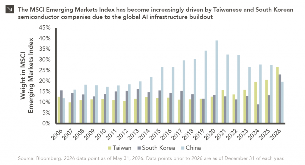 Column chart showing weight in MSCI Emerging Market Index for Taiwan, South Korea, and China annually since 2006. Taiwan hovered around 11% up to 2021, and has increased since then, with 2026 YTD at 26.5%. South Korea has followed a similar path, averaging about 14% 2006 to 2023; 2024 dropped to 9%, but 2025 was back up to 13.3%, and its weight has jumped to 23.1% YTD. China generally increased up to 2020, peaking at 29.7% of the index, but has since mostly decreased year to year, with 2026 YTD at 19.7%. For full dataset, please contact marquettemarketing@marquetteassociates.com.