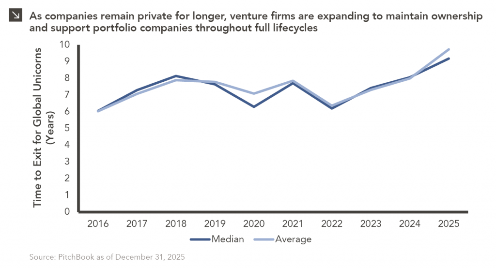 Two-line chart showing median and average time in years for global unicorns to exit, 2016 to 2025. The 2025 data point (9.2 years median, 9.7 years average) is the highest point charted. In 2016, the median was 6.1 years and average was 6.0. For full dataset, please contact marquettemarketing@marquetteassociates.com.