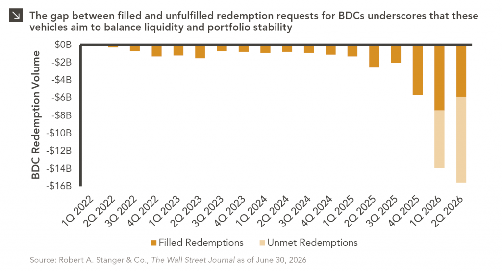 Column chart showing redemption volume for business development companies (PDCs) in billions of dollars by quarter, 1Q 2022 to 2Q 2026. Filled redemptions are shown in solid orange, but 1Q and 2Q 2026 also include stacked lighter orange for Unmet Redemptions data (-$6.5B and -$9.7B, respectively). Up to the second half of 2025, volume hovered at less than -$2B, but has since increased. For full dataset, please contact marquettemarketing@marquetteassociates.com.