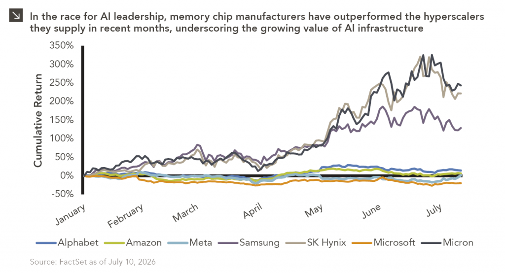 Seven-line chart showing cumulative return for Alphabet, Amazon, Meta, Samsung, SK Hynix, Microsoft, and Micron from January 2026 through July 10, 2026. Samsung, SK Hynix, and Micron have all outperformed other companies shown, highlighting the increasing demand for hardware in the current surge of AI-related infrastructure manufacturing. For full dataset, please contact marquettemarketing@marquetteassociates.com.