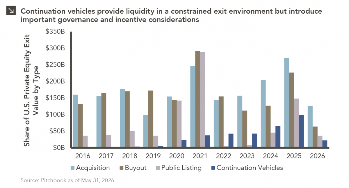 Column chart showing share of private equity exit value by type in billions across acquisition, buyout, public listing, and continuation vehicles annually, 2016 to 2026 YTD. Since 2019, continuation vehicles have grown in share, with 2025 at their highest level of $98b. For full dataset, please contact marquettemarketing@marquetteassociates.com.