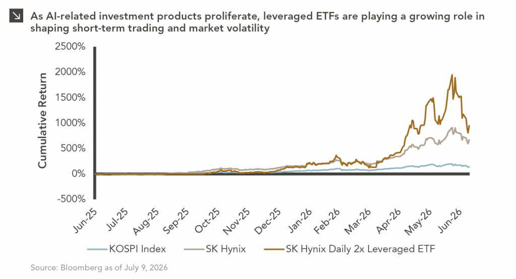 Three-line chart showing cumulative returns for the KOSPI Index, SK Hynix, and SK Hynix Daily 2x Leveraged ETF from June 30, 2025 to June 30, 2026. While the KOSPI Index is at 137% cumulative, SK Hynix is at 671% and the ETF is at 948%, highlighting the growing role of ETFs. For full dataset, please contact marquettemarketing@marquetteassociates.com.