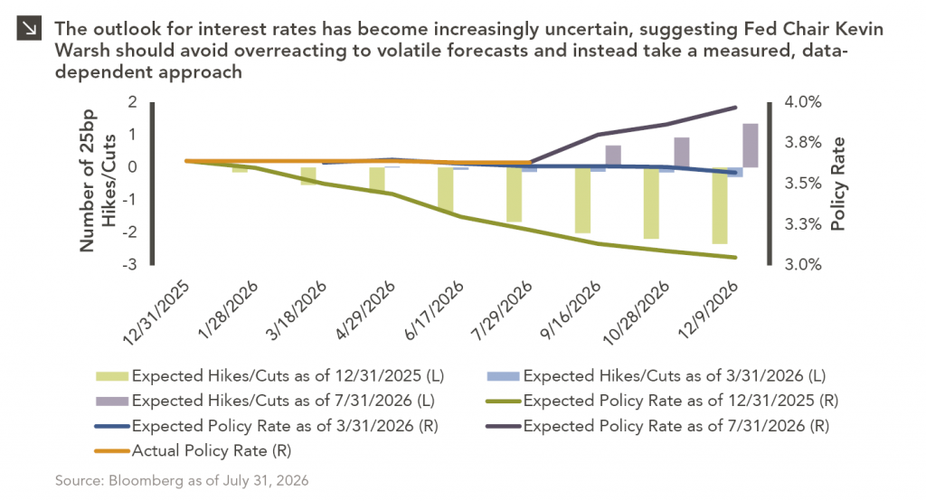Combined column and line chart showing expected hikes/cuts and policy rate as of 12/31/2025 through 7/31/2025 as well as the actual policy rate for upcoming Fed meetings, 12/31/2025 through 12/9/2026. As market expectations have changed in 2026, investors' original outlook for two rate cuts were priced out in March and eventually switched to two rate hikes. For full dataset, please contact marquettemarketing@marquetteassociates.com.