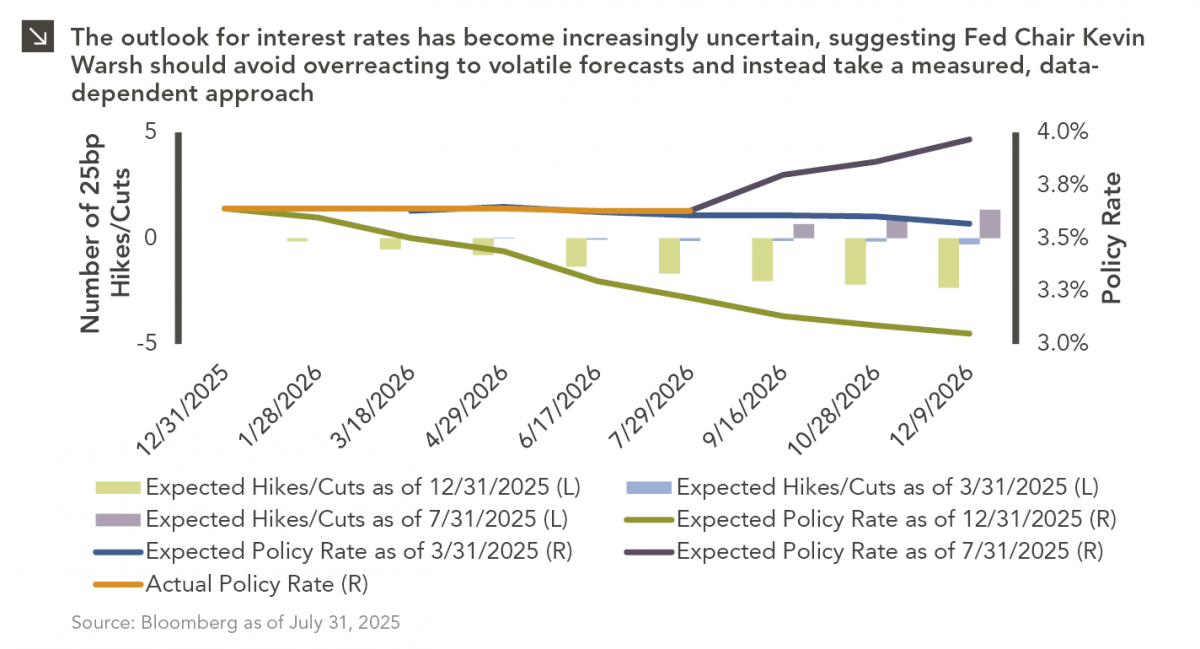 Combined column and line chart showing expected hikes/cuts and policy rate as of 12/31/2025 through 7/31/2025 as well as the actual policy rate for upcoming Fed meetings, 12/31/2025 through 12/9/2026. As market expectations have changed in 2026, investors' original outlook for two rate cuts were priced out in March and eventually switched to two rate hikes. For full dataset, please contact marquettemarketing@marquetteassociates.com.