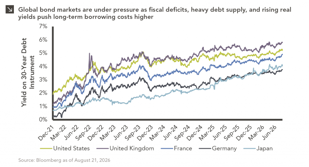 Five-line chart comparing yield on 30-year debt instrument for the United States, United Kingdon, France, Germany, and Japan, December 2021 to August 21, 2026. First data point in order listed previously: 1.9%, 1.1%, 0.9%, 0.2%, 0.7%. Most recent: 5.3%, 5.8%, 4.9%, 3.8%, 4.1%. For full dataset, please contact marquettemarketing@marquetteassociates.com.