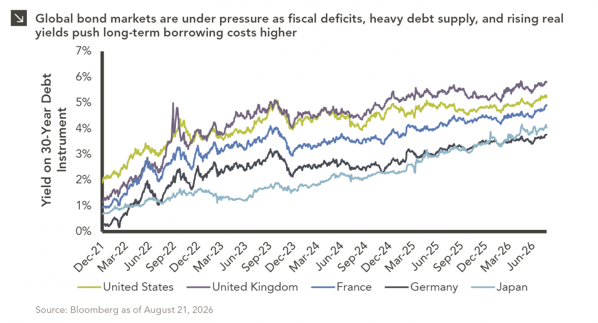 Five-line chart comparing yield on 30-year debt instrument for the United States, United Kingdon, France, Germany, and Japan, December 2021 to August 21, 2026. First data point in order listed previously: 1.9%, 1.1%, 0.9%, 0.2%, 0.7%. Most recent: 5.3%, 5.8%, 4.9%, 3.8%, 4.1%. For full dataset, please contact marquettemarketing@marquetteassociates.com.