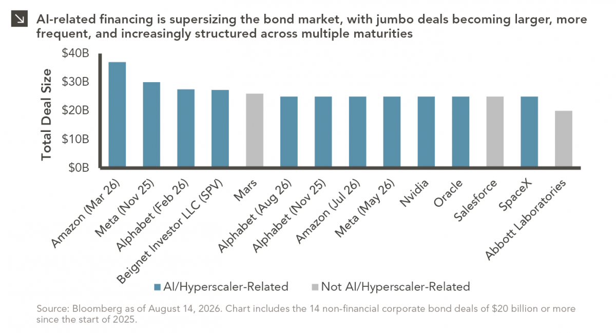 Column chart showing total deal size for 14 non-financial corporate bond deals of $20B or more since the start of 2025. Out of 14, only three were unrelated to AI or hyperscalers. For full dataset, please contact marquettemarketing@marquetteassociates.com.