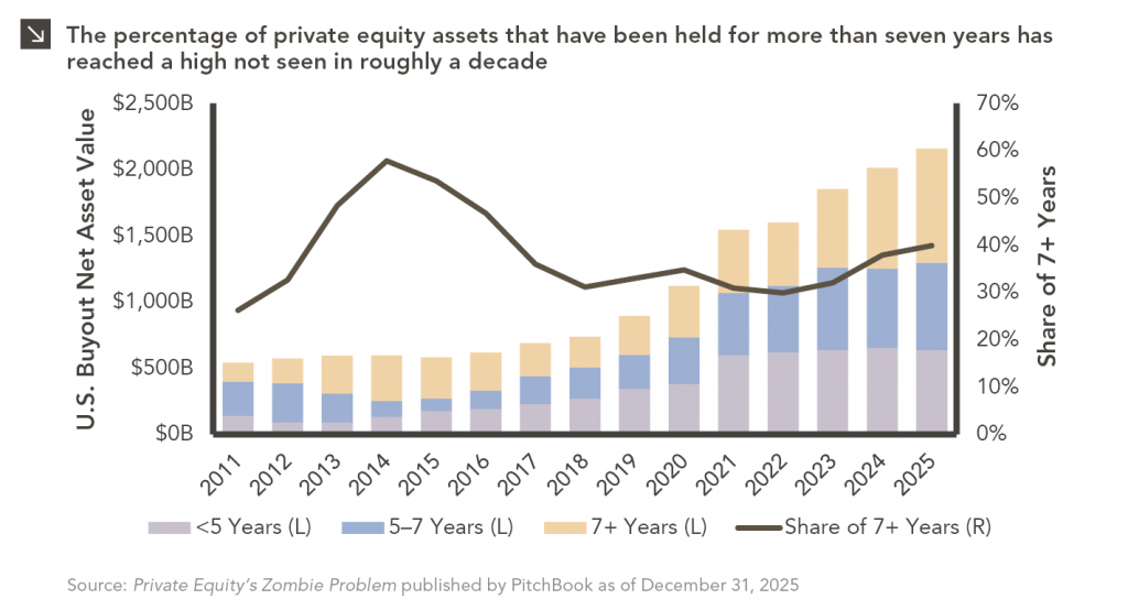 Combination stacked column and line chart showing U.S. Buyout (private equity) Net Asset Value holding periods, 2011 to 2025. Column categories include holding periods