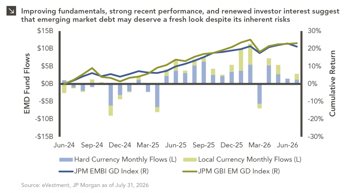 Combination stacked column and line chart comparing EMD fund flows (columns) and index cumulative returns (lines), June 2024 to present. Indices used: JPM EMBI GD Index and JPM GBI EM GD Index. Since May 2025, Monthly Flows have been positive, with the exception of March 2026. Most recent datapoint: July 31, 2026 Hard Currency Flows $1.2B, Local Currency $1.6B, JPM EMBI GD Index at 21.2%, JPM GBI EM GD Index at 23.1%. For full dataset, please contact marquettemarketing@marquetteassociates.com.