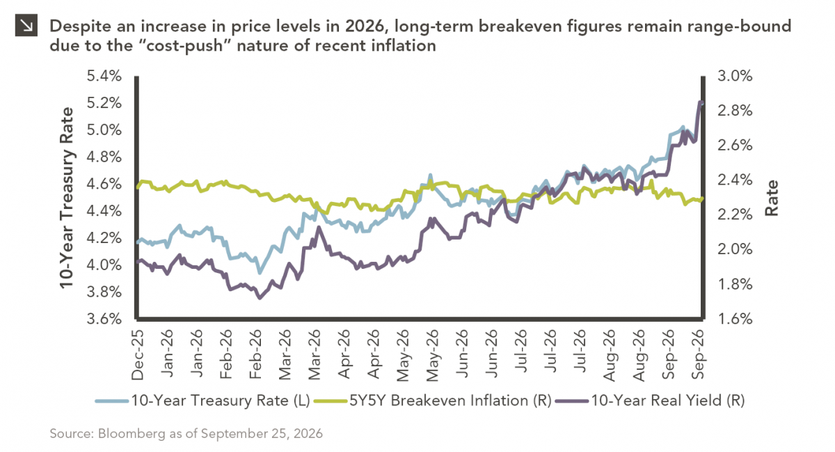 Line chart showing 10-year U.S. Treasury rate, 5-year/5-year breakeven inflation rate, and 10-year real yield from December 2025 through September 2026. The left axis shows rates from 3.6% to 5.4%, and the right axis from 1.6% to 3.0%. The Treasury rate and real yield rise notably in late 2026, while the breakeven inflation rate remains relatively range-bound around 2.3%–2.4%. For full dataset, please contact marquettemarketing@marquetteassociates.com.