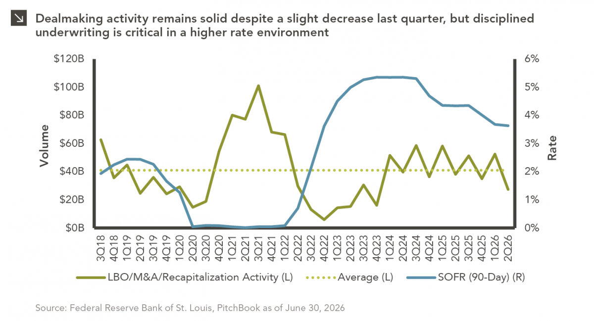 Dual-axis line chart comparing LBO/M&A/Recapitalization Activity, its average level, and the SOFR (90-Day) rate from 3Q18 through 2Q26. LBO/M&A/Recapitalization Activity ranges from approximately $0 billion to $100 billion, while SOFR ranges from 0% to approximately 5%. For full dataset, please contact marquettemarketing@marquetteassociates.com.