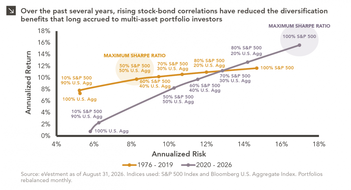 Line chart comparing annualized return and annualized risk for stock-bond portfolio combinations from 1976-2019 and 2020-2026. Two lines show the range of return and risk outcomes across portfolio allocations during each period. For full dataset, please contact marquettemarketing@marquetteassociates.com.