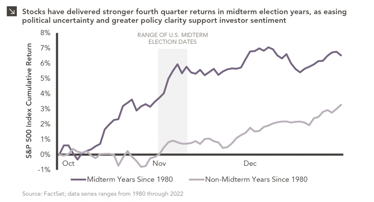 Line chart comparing S&P 500 Index cumulative returns for midterm and non-midterm election years since 1980. The x-axis shows October through December, and the y-axis shows S&P 500 Index cumulative return, ranging from -1% to 8%. For full dataset, please contact marquettemarketing@marquetteassociates.com.