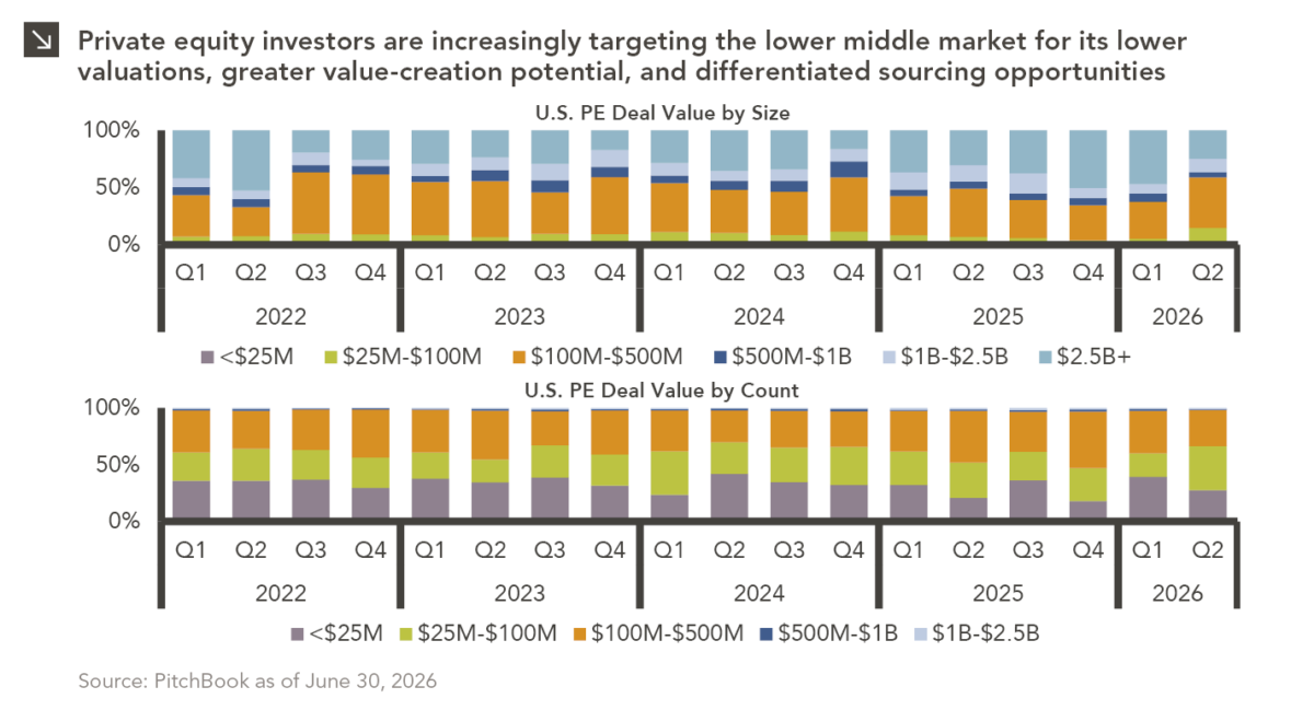 Stacked bar chart showing U.S. private equity deal value by deal size from Q1 2022 through Q2 2026. The y-axis shows percentage of total deal value from 0% to 100%, and the x-axis shows quarters by year. Stacked bar chart showing the percentage of U.S. private equity deal count by deal size from Q1 2022 through Q2 2026. The y-axis ranges from 0% to 100%, and the x-axis shows quarters by year. For full dataset, please contact marquettemarketing@marquetteassociates.com.