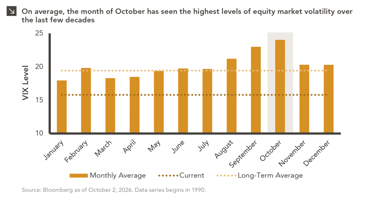 Bar chart showing average monthly VIX levels from 1990 through October 2026. The x-axis displays months of the year from January through December, and the y-axis displays VIX level. October has the highest average VIX level among all months, while April has the lowest. The chart also includes a current VIX level and a long-term average VIX level for comparison. Source: Bloomberg as of October 2, 2026. Data series begins in 1990. For full dataset, please contact marquettemarketing@marquetteassociates.com.