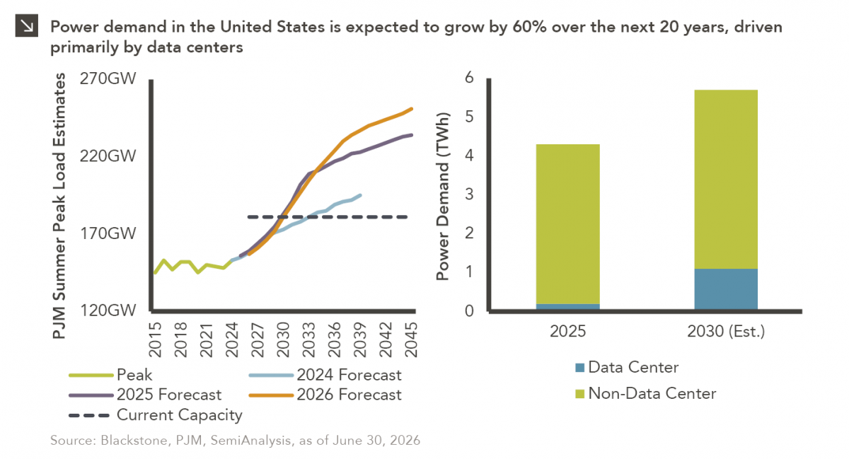 Chart #1 - Line chart showing PJM summer peak load estimates in gigawatts (GW) from 2015 to 2045. The chart compares historical peak load, current capacity, and forecasts from 2024, 2025, and 2026, showing projected demand rising above current capacity over time. Chart #2 - Stacked bar chart showing U.S. power demand in terawatt-hours (TWh) for 2025 and estimated demand in 2030. The chart compares data center and non-data center demand, showing total power demand increasing over the period.